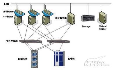 曙光基于VMWare構架Oracle RAC集群數據庫_商用_科技時代_新浪網