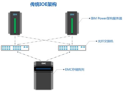 Oracle 數據庫一體機的崛起