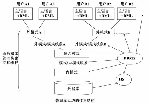 數據庫系統模式及應用訪問數據庫數據的過程
