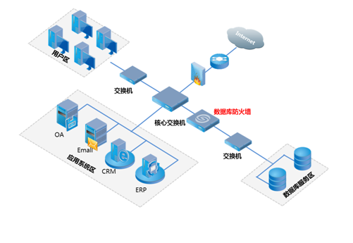 中安星云數據庫防火墻產品介紹