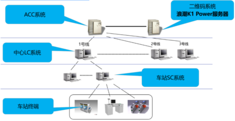 智慧出行精確至秒 浪潮K1 Power為地鐵IT系統再賦新能