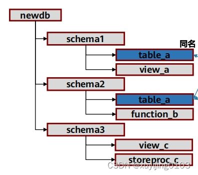 數據倉庫架構 一 數倉產品adb與dws
