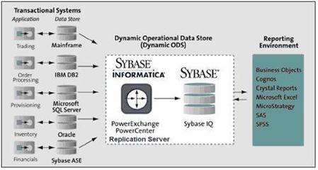 多線索化Sybase 能平衡負載的數據庫