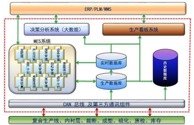 輪胎行業MES系統解決方案
