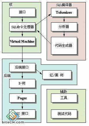 sqlite 數據庫在media nas 系統中的應用