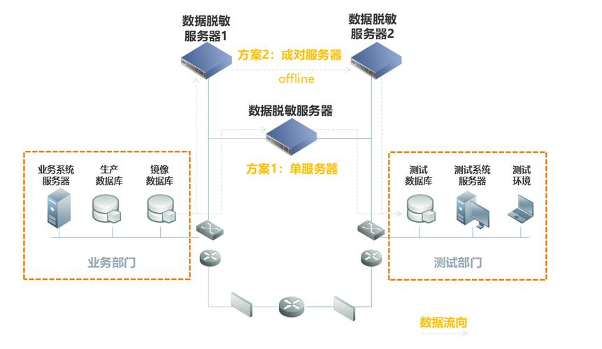 數據庫靜態脫敏系統