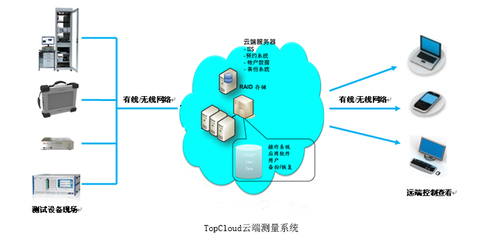 TopCloud云端測控系統-四川拓普測控