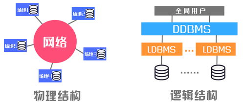分布式數據庫系統之