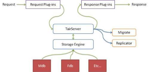 分布式key/value存儲系統 Tair-數據庫-火龍果軟件工程