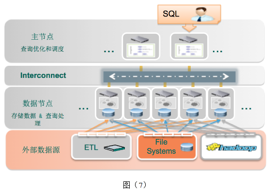 開源大數據引擎:Greenplum 數據庫架構分析-數據庫-火龍果軟件工程