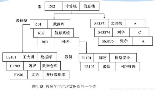 1.2 數據庫系統概論 之數據模型 概念模型 邏輯模型 物理模型 層次模型 網狀模型 關系模型 面向對象模型 對象關系模型