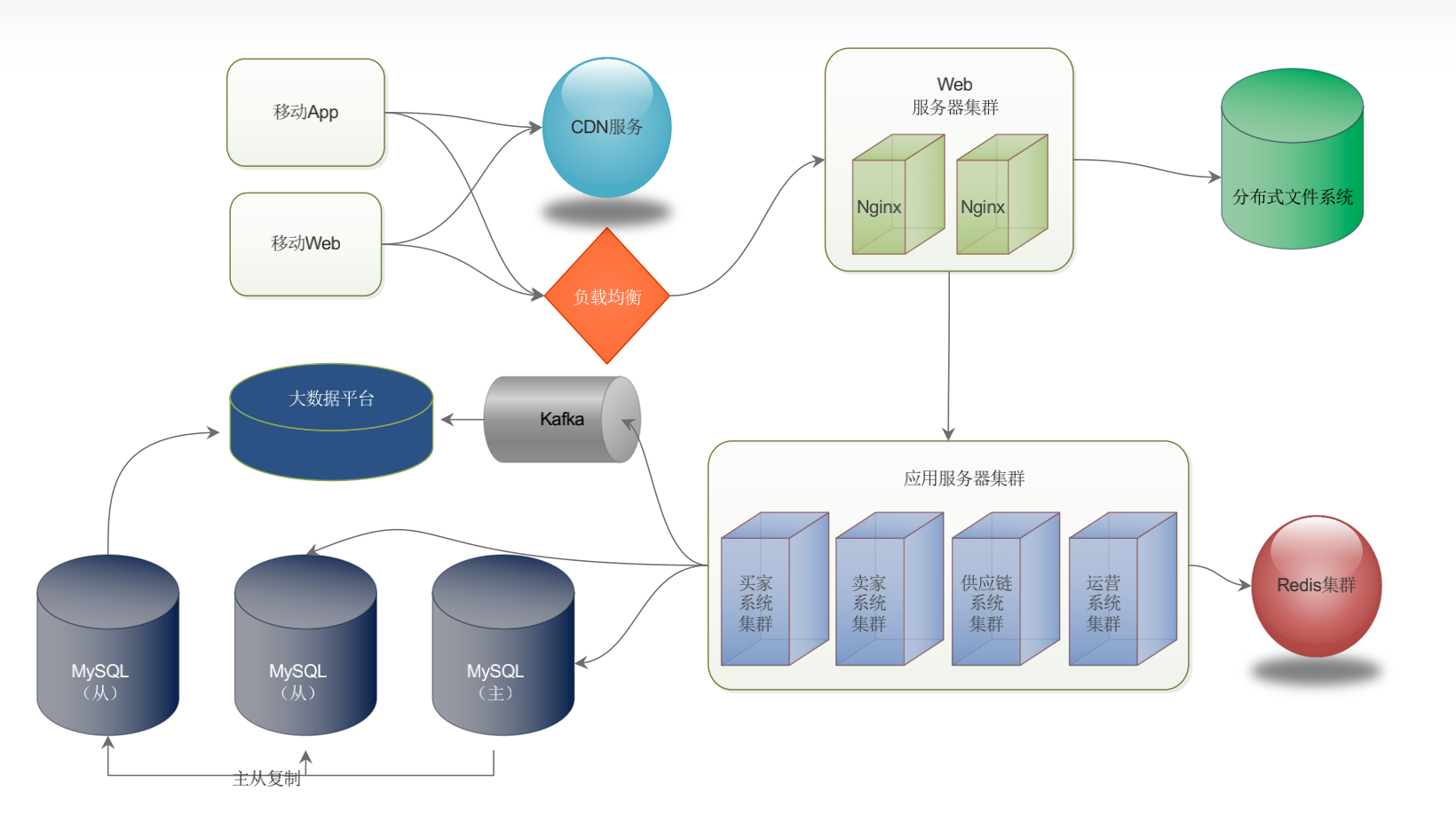 架構師week4總結 - infoq 寫作平臺