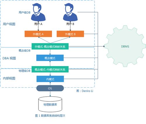 系統設計硬核知識 7 數據庫模式與范式