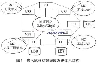 嵌入式移動數據庫與agent技術