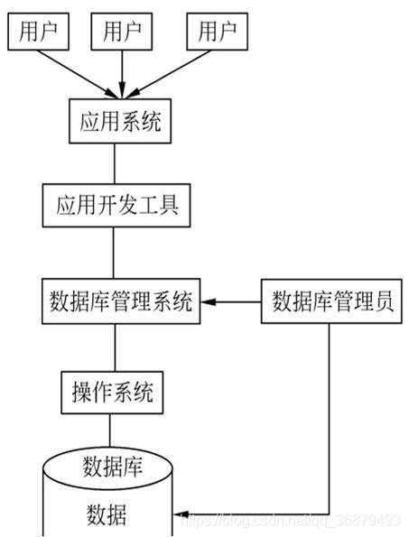 數(shù)據(jù)庫系統(tǒng)概述學習筆記之 緒論