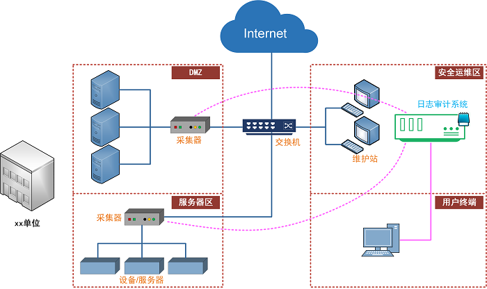 數(shù)據(jù)庫審計的部署方式是什么