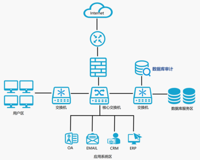 數(shù)據(jù)庫審計系統(tǒng)