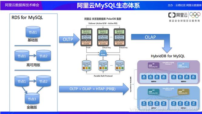 云數(shù)據(jù)庫產(chǎn)品及架構(gòu)設(shè)計背后的考量_存儲_基礎(chǔ)信息化_文章_e-works數(shù)