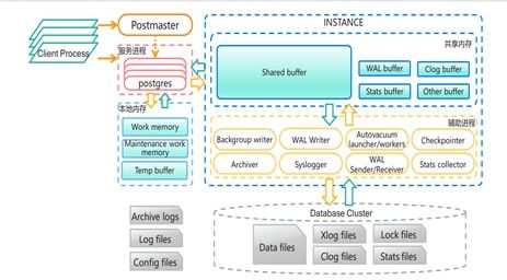 postgresql數(shù)據(jù)庫管理 第二章體系結(jié)構(gòu)