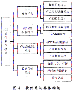 基于RFID的酒類產品防偽架構設計與研究-網絡通信-電子工程世界網