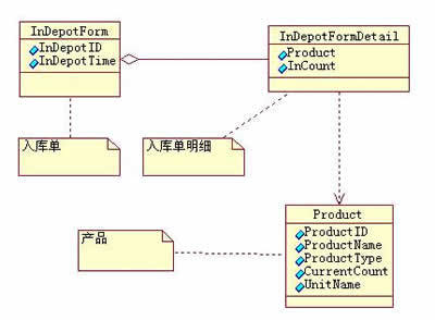 UML軟件工程組織