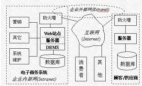 信息安全工程師教程學習筆記之電子商務(wù)系統(tǒng)體系架構(gòu)_信息安全工程師_軟考學院_希賽網(wǎng)