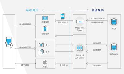 新產品速遞:MobiHIS移動查房系統