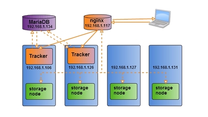 分布式文件系統MogileFS的使用 第2頁_Linux教程_Linux公社-Linux系統門戶網站
