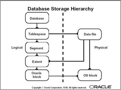 Oracle數據庫入門基礎理論