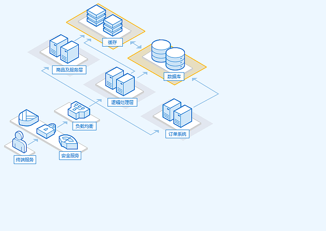 數(shù)據(jù)庫解決方案 - 騰訊云