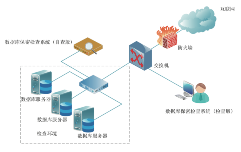 數(shù)據(jù)庫保密檢查系統(tǒng)