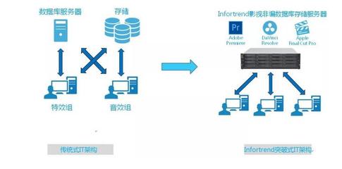 Infortrend集成DaVinci Resolve數(shù)據(jù)庫,支持Final Cut Pro 和Premiere 的廣電應(yīng)用存儲