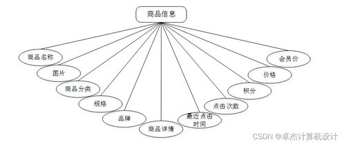 計算機畢設ssm基于ssm的電子商務網站68pwt9 源碼 數據庫 lw
