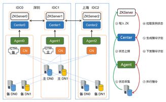 騰訊云分布式數據庫可用性系統實踐
