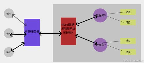 mysql梳理1 數據庫概述 上