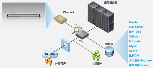 數據庫監控審計系統
