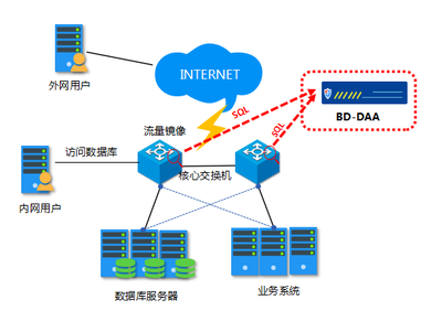 數據庫及業務應用安全監控審計系統典型應用方案