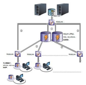 SQL Anywhere保障鐵路客票連續發售