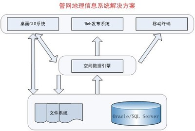 管網地理信息系統_軟件產品網