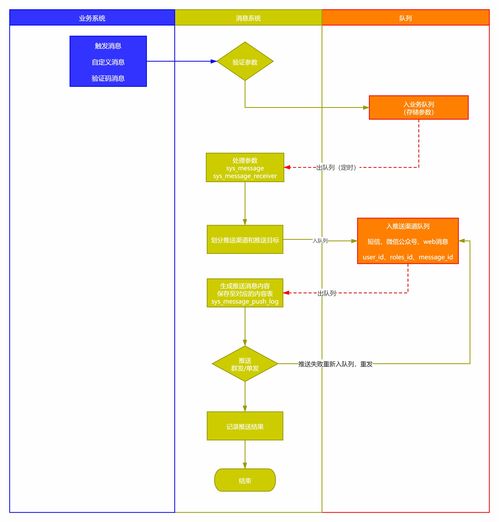 消息聊天系統mysql表設計 消息系統的設計 二 系統架構設計和數據庫設計 劍花煙雨江南...