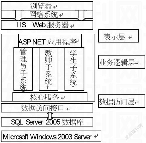 基于asp.net和多數據庫訪問技術的在線考試系統的設計與實現