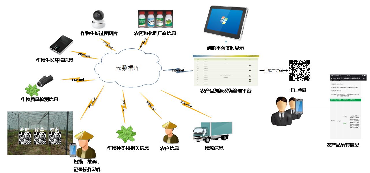 02/農產品溯源的系統框架