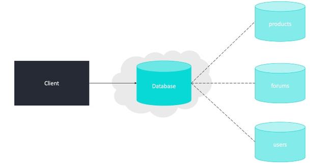 如何設計一個支持1億用戶使用的系統