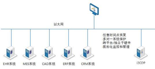 聯發股份:核心數據庫文件就用英方CDP保護