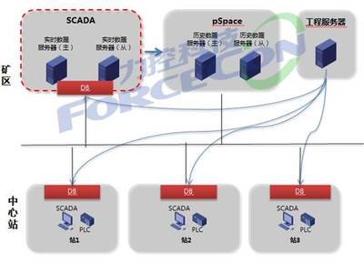 〖老產品 新功能〗工業SCADA平臺eForceCon V5.0