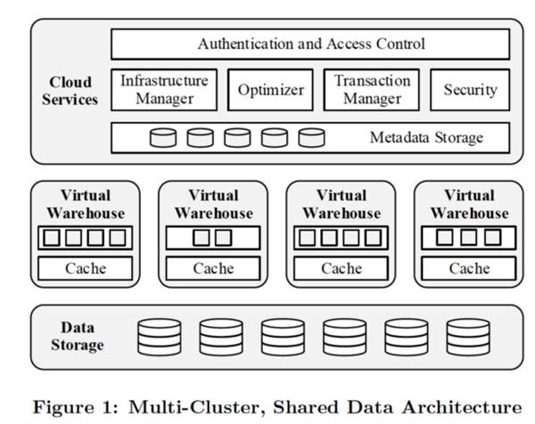 云原生數(shù)據(jù)庫的幕后英雄—淺談分布式數(shù)據(jù)庫的計(jì)算和存儲(chǔ)分離 - it之