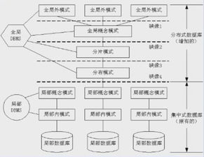 分布式數(shù)據(jù)庫的體系結(jié)構(gòu)