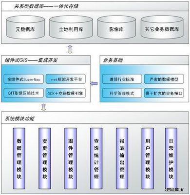 SuperMap土地利用現狀管理系統