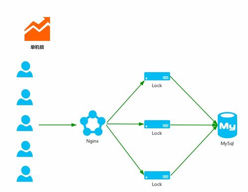從構建分布式秒殺系統聊聊分布式鎖
