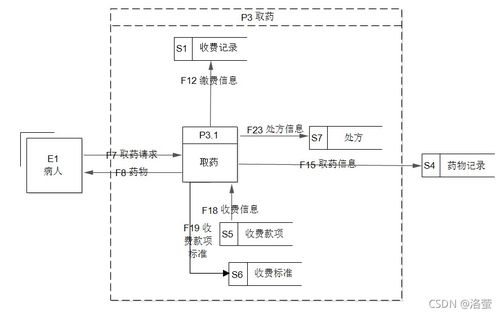 數據庫課程設計 醫院門診管理系統er圖 數據流程圖